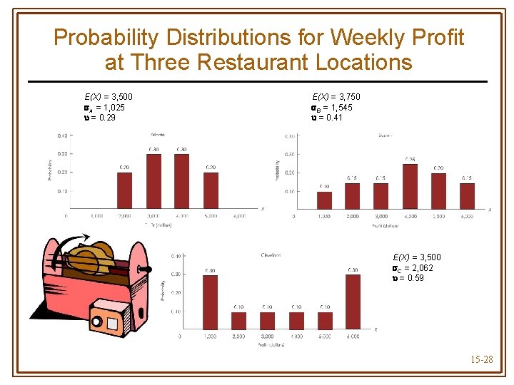 Probability Distributions for Weekly Profit at Three Restaurant Locations E(X) = 3, 500 A