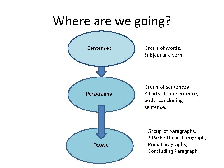 Where are we going? Sentences Paragraphs Essays Group of words. Subject and verb Group
