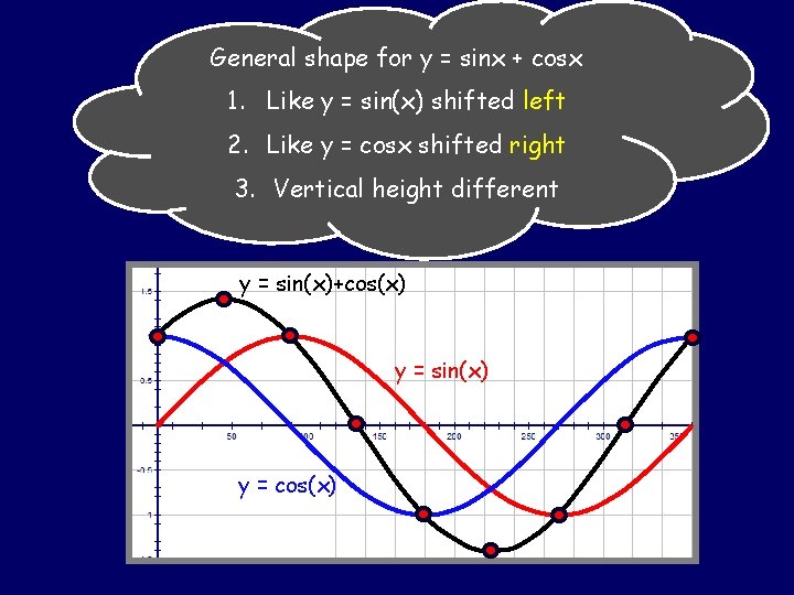 General shape for y = sinx + cosx The Wave Function 1. Like y