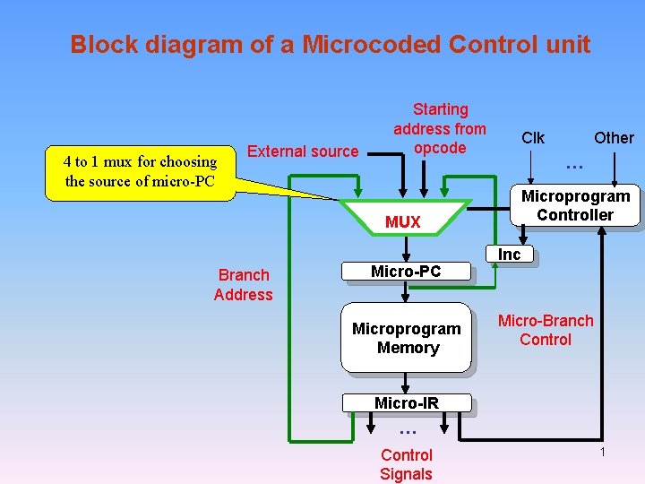 Block diagram of a Microcoded Control unit 4 to 1 mux for choosing the