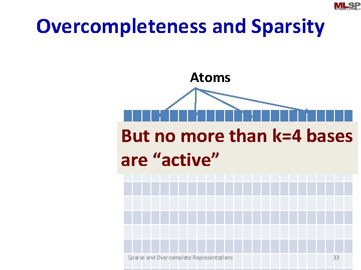 Overcompleteness and Sparsity Atoms But no more than k=4 bases are “active” Sparse and