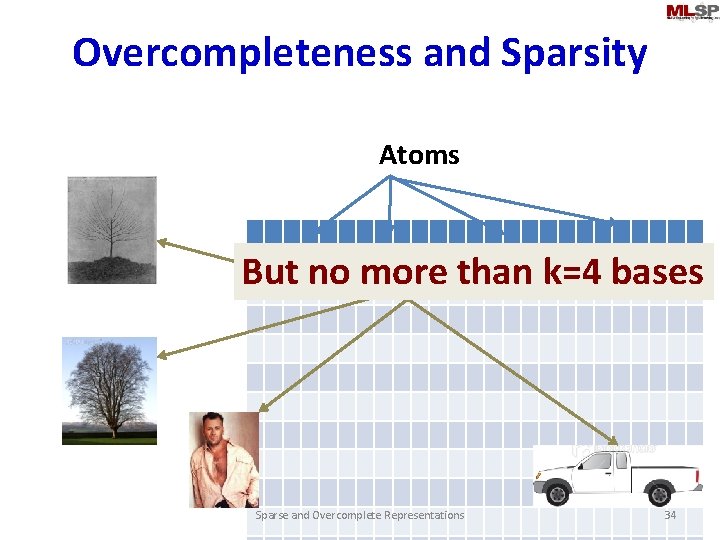 Overcompleteness and Sparsity Atoms But no more than k=4 bases Sparse and Overcomplete Representations