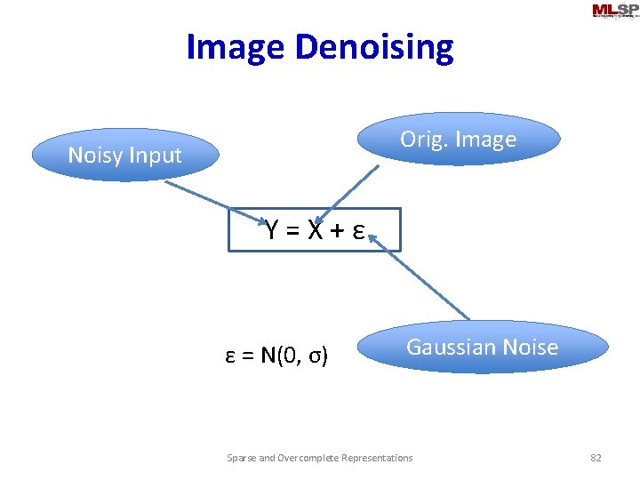 Image Denoising Orig. Image Noisy Input Y=X+ε ε = Ν(0, σ) Gaussian Noise Sparse