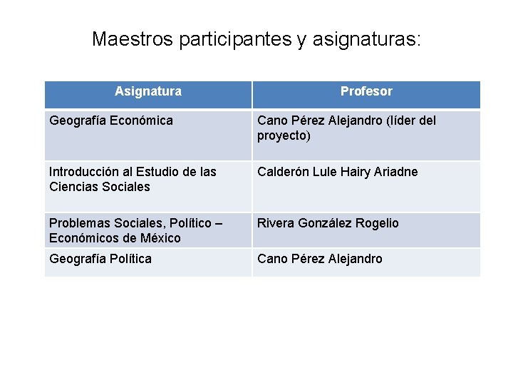 Maestros participantes y asignaturas: Asignatura Profesor Geografía Económica Cano Pérez Alejandro (líder del proyecto)