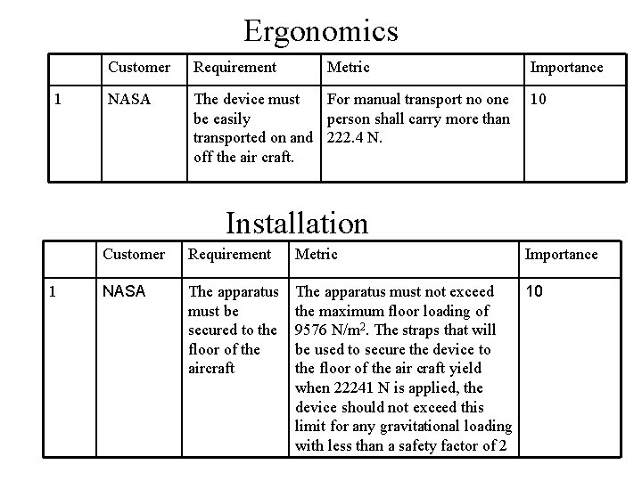 Ergonomics 1 Customer Requirement Metric NASA The device must For manual transport no one