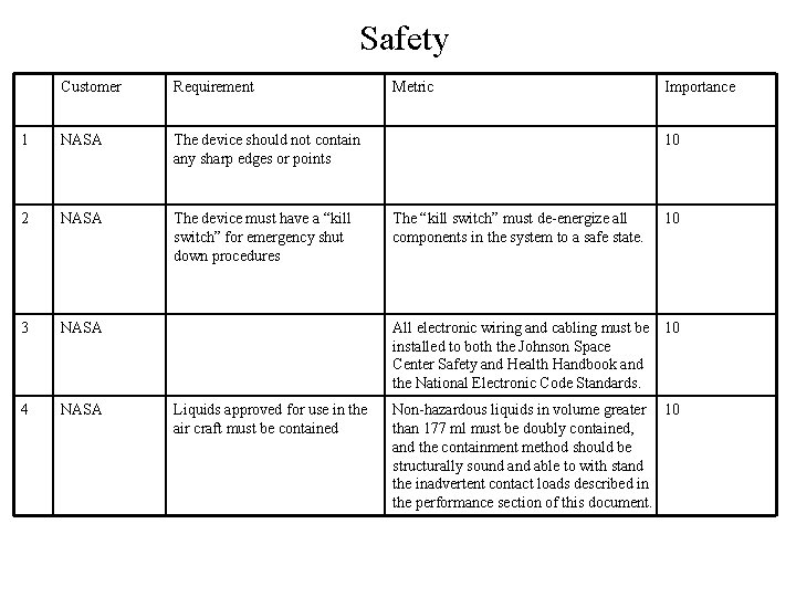 Safety Customer Requirement 1 NASA The device should not contain any sharp edges or