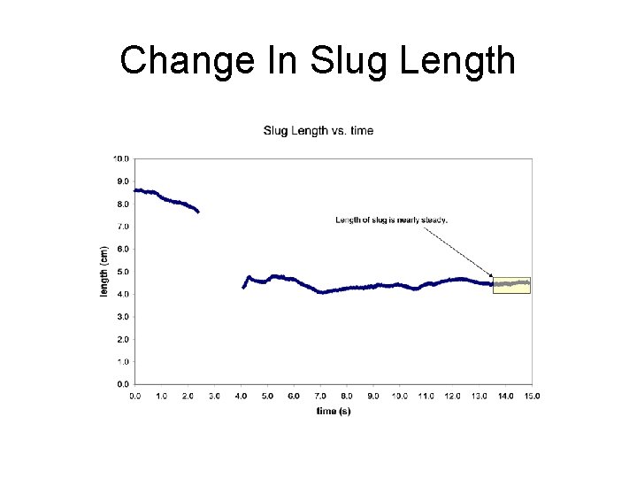 Change In Slug Length 