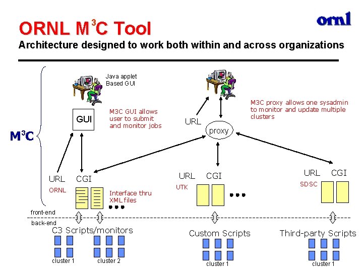 3 ORNL M C Tool Architecture designed to work both within and across organizations