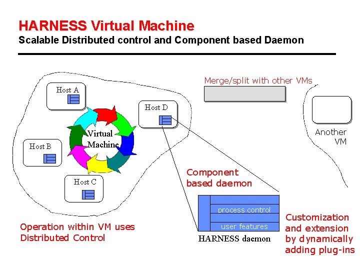 HARNESS Virtual Machine Scalable Distributed control and Component based Daemon Merge/split with other VMs