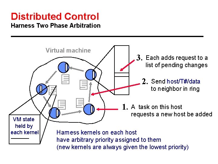 Distributed Control Harness Two Phase Arbitration Virtual machine 3. Each adds request to a