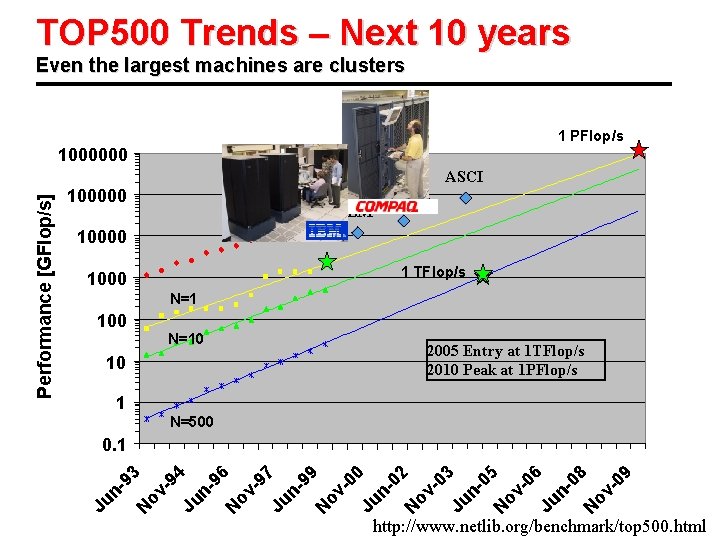 TOP 500 Trends – Next 10 years Even the largest machines are clusters 1