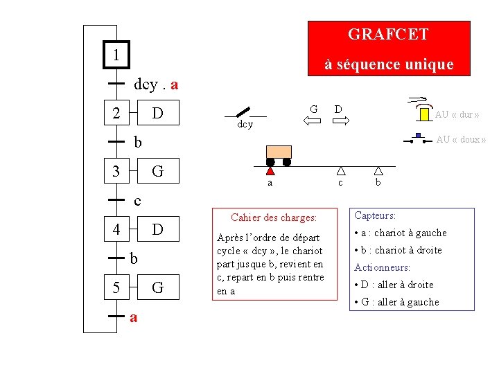 GRAFCET 1 à séquence unique dcy. a 2 D G D AU « dur GRAFCET 1 à séquence unique dcy. a 2 D G D AU « dur