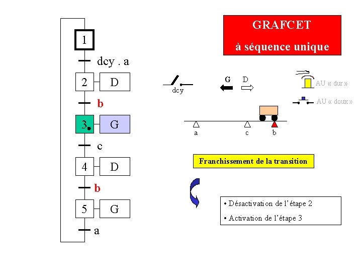 GRAFCET 1 à séquence unique dcy. a 2 D G D AU « dur GRAFCET 1 à séquence unique dcy. a 2 D G D AU « dur