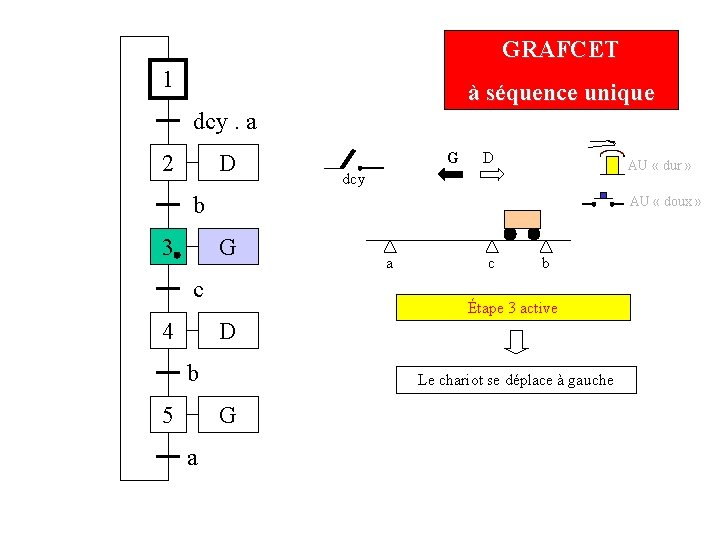 GRAFCET 1 à séquence unique dcy. a 2 D G D AU « dur GRAFCET 1 à séquence unique dcy. a 2 D G D AU « dur