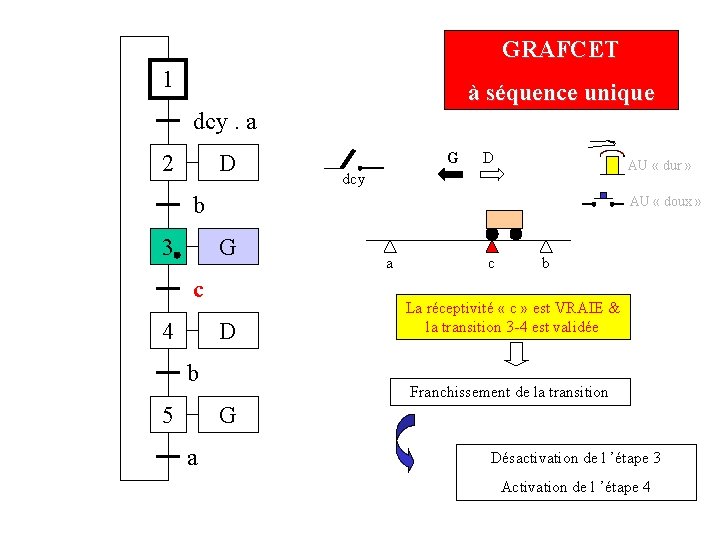 GRAFCET 1 à séquence unique dcy. a 2 D G D AU « dur GRAFCET 1 à séquence unique dcy. a 2 D G D AU « dur