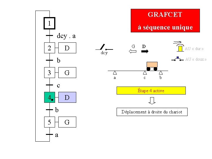 GRAFCET 1 à séquence unique dcy. a 2 D G D AU « dur GRAFCET 1 à séquence unique dcy. a 2 D G D AU « dur