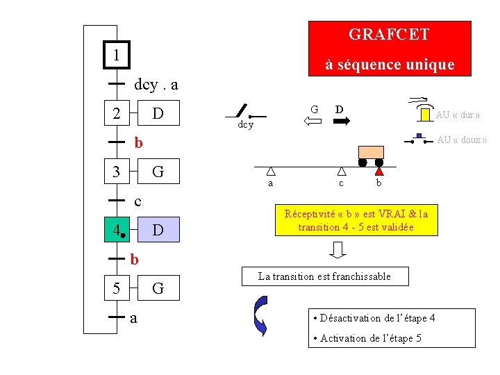 GRAFCET 1 à séquence unique dcy. a 2 D G D AU « dur GRAFCET 1 à séquence unique dcy. a 2 D G D AU « dur