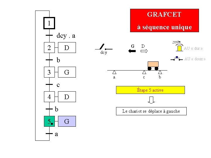 GRAFCET 1 à séquence unique dcy. a 2 D G D AU « dur GRAFCET 1 à séquence unique dcy. a 2 D G D AU « dur