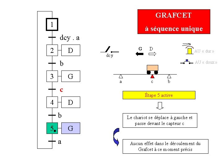 GRAFCET 1 à séquence unique dcy. a 2 D G D AU « dur GRAFCET 1 à séquence unique dcy. a 2 D G D AU « dur