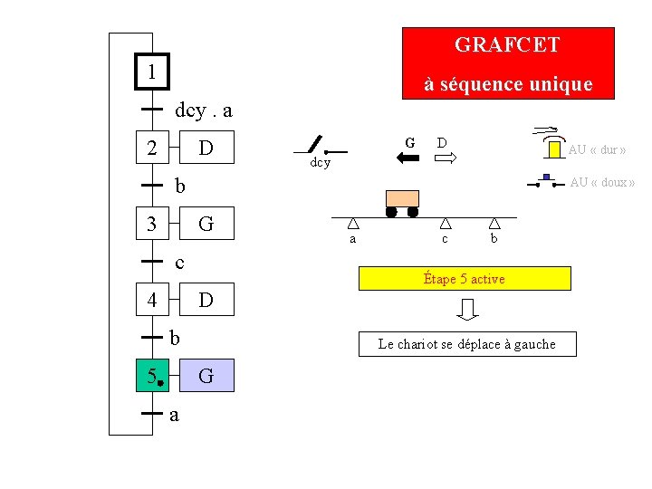 GRAFCET 1 à séquence unique dcy. a 2 D G D AU « dur GRAFCET 1 à séquence unique dcy. a 2 D G D AU « dur