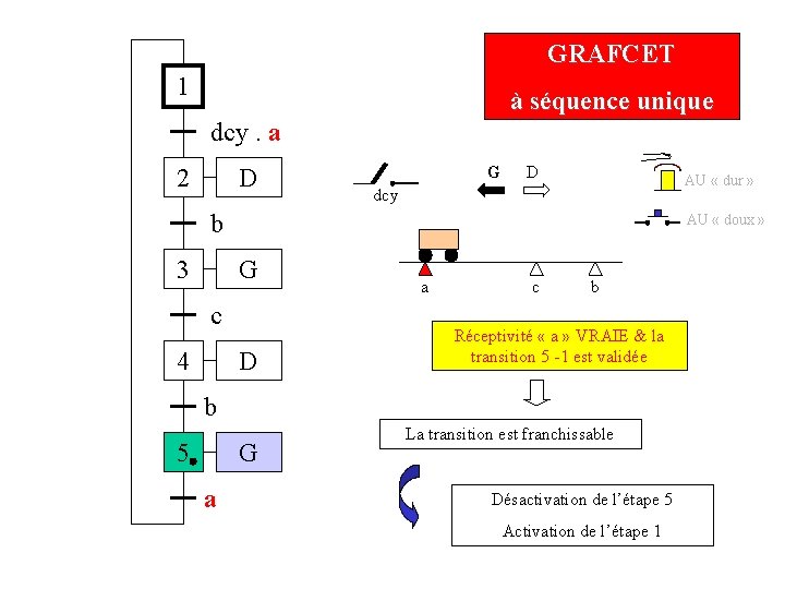 GRAFCET 1 à séquence unique dcy. a 2 D G D AU « dur GRAFCET 1 à séquence unique dcy. a 2 D G D AU « dur