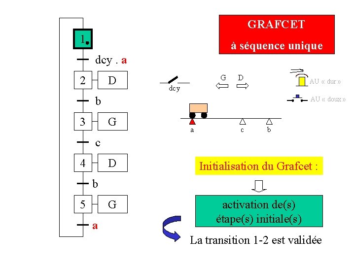GRAFCET 1 à séquence unique dcy. a 2 D G D AU « dur GRAFCET 1 à séquence unique dcy. a 2 D G D AU « dur