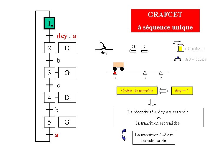 GRAFCET 1 à séquence unique dcy. a 2 D G D AU « dur GRAFCET 1 à séquence unique dcy. a 2 D G D AU « dur