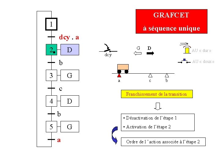 GRAFCET 1 à séquence unique dcy. a 2 D G D AU « dur GRAFCET 1 à séquence unique dcy. a 2 D G D AU « dur