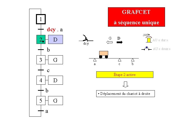 GRAFCET 1 à séquence unique dcy. a 2 D G D AU « dur GRAFCET 1 à séquence unique dcy. a 2 D G D AU « dur