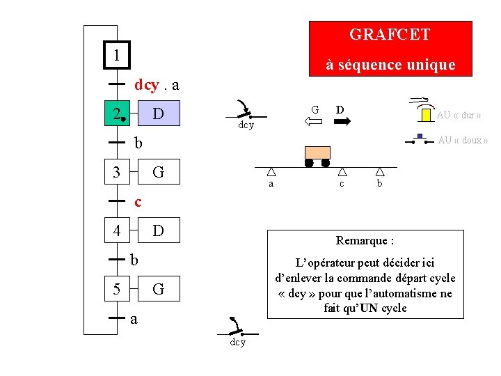 GRAFCET 1 à séquence unique dcy. a 2 D G D AU « dur GRAFCET 1 à séquence unique dcy. a 2 D G D AU « dur