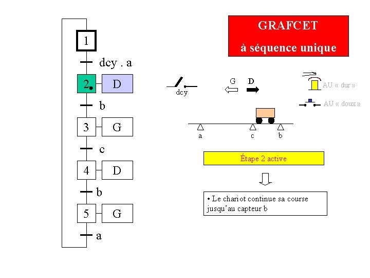 GRAFCET 1 à séquence unique dcy. a 2 D G D AU « dur GRAFCET 1 à séquence unique dcy. a 2 D G D AU « dur