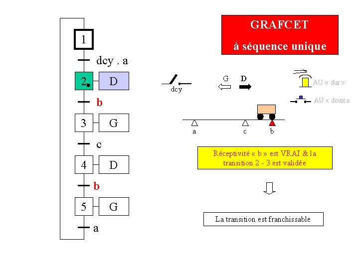 GRAFCET 1 à séquence unique dcy. a 2 D G D AU « dur GRAFCET 1 à séquence unique dcy. a 2 D G D AU « dur