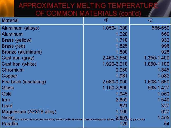 APPROXIMATELY MELTING TEMPERATURE OF COMMON MATERIALS (cont’d) Material o. F o. C Aluminum (alloys)