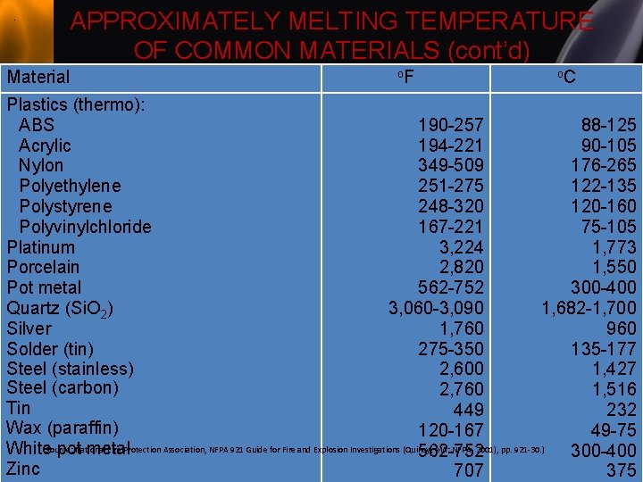 APPROXIMATELY MELTING TEMPERATURE OF COMMON MATERIALS (cont’d) Material o. F o. C Plastics (thermo):