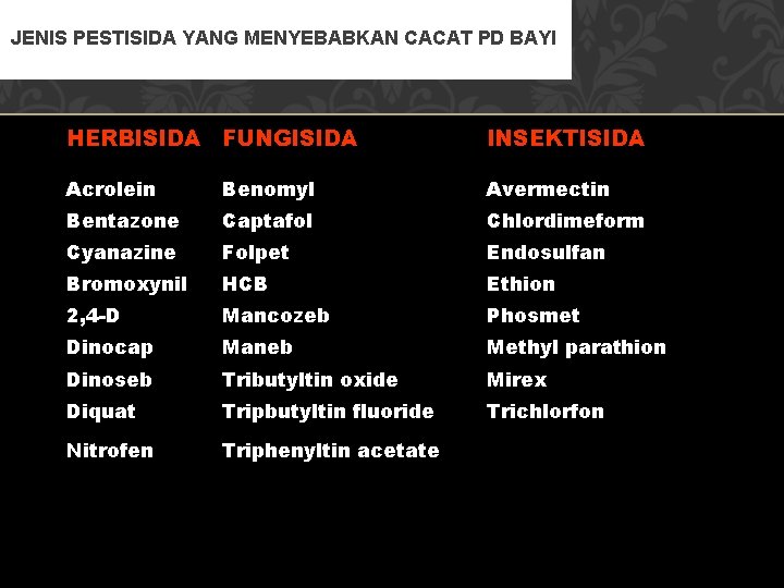 JENIS PESTISIDA YANG MENYEBABKAN CACAT PD BAYI HERBISIDA FUNGISIDA INSEKTISIDA Acrolein Benomyl Avermectin Bentazone
