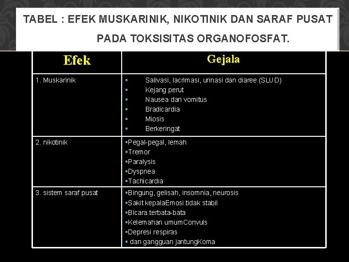 TABEL : EFEK MUSKARINIK, NIKOTINIK DAN SARAF PUSAT PADA TOKSISITAS ORGANOFOSFAT. Gejala Efek 1.