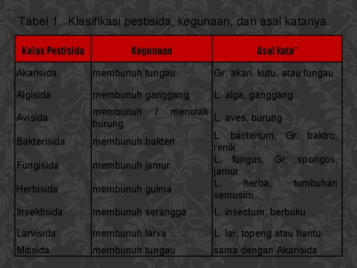 Tabel 1. Klasifikasi pestisida, kegunaan, dan asal katanya Kelas Pestisida Kegunaan Asal kata* Akarisida