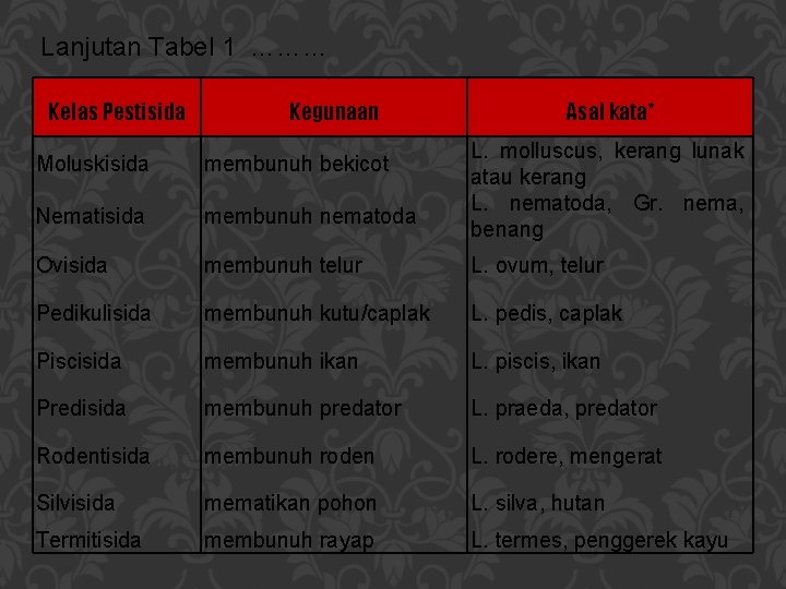 Lanjutan Tabel 1 ……… Kelas Pestisida Kegunaan Asal kata* L. molluscus, kerang lunak atau