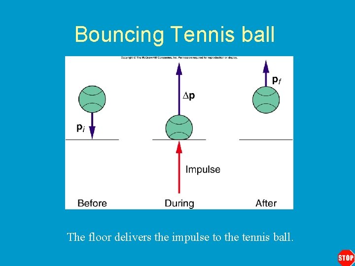 Bouncing Tennis ball The floor delivers the impulse to the tennis ball. 