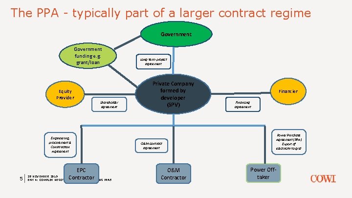 The PPA - typically part of a larger contract regime Government funding e. g.