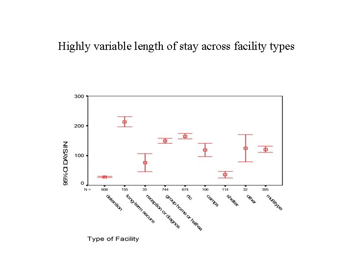 Highly variable length of stay across facility types 