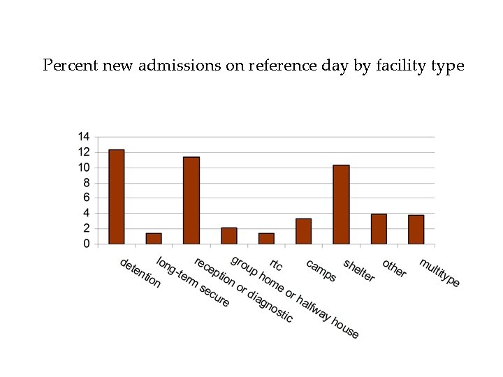 Percent new admissions on reference day by facility type 