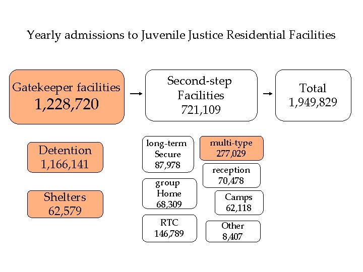 Yearly admissions to Juvenile Justice Residential Facilities Gatekeeper facilities 1, 228, 720 Detention 1,