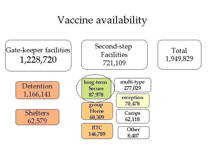 Vaccine availability Gate-keeper facilities 1, 228, 720 Detention 1, 166, 141 Shelters 62, 579