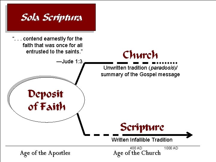 Sola Scriptura “. . . contend earnestly for the faith that was once for