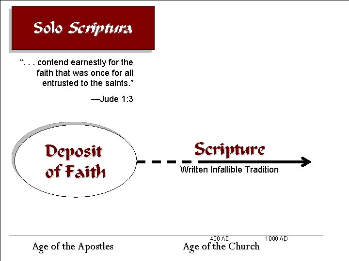 Solo Scriptura “. . . contend earnestly for the faith that was once for