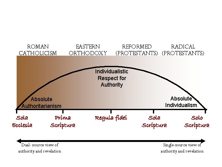 Roman Catholicism Eastern Orthodoxy Reformed Radical (Protestants) Individualistic Respect for Authority Absolute Individualism Absolute