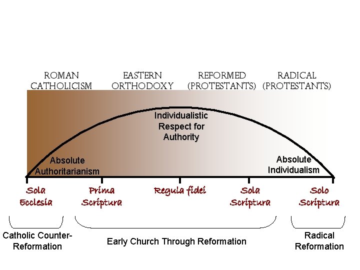 Roman Catholicism Eastern Orthodoxy Reformed Radical (Protestants) Individualistic Respect for Authority Absolute Individualism Absolute