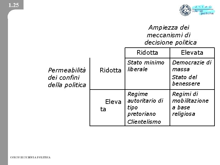 1. 25 Ampiezza dei meccanismi di decisione politica Permeabilità dei confini della politica Ridotta