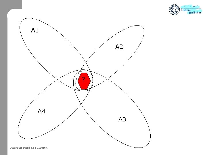 A 1 A 2 ? A 4 A 3 CORSO DI SCIENZA POLITICA 